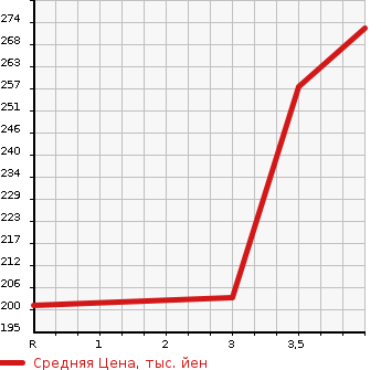 Аукционная статистика: График изменения цены TOYOTA Тойота  SUCCEED WAGON Саксид Вагон  2007 1500 NCP51V UL в зависимости от аукционных оценок