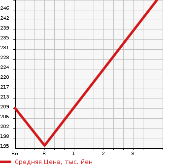 Аукционная статистика: График изменения цены TOYOTA Тойота  SUCCEED WAGON Саксид Вагон  2010 1500 NCP51V UL в зависимости от аукционных оценок