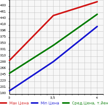 Аукционная статистика: График изменения цены TOYOTA Тойота  SUCCEED WAGON Саксид Вагон  2014 1500 NCP51V UL в зависимости от аукционных оценок