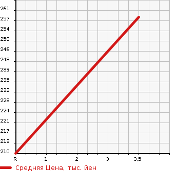 Аукционная статистика: График изменения цены TOYOTA Тойота  SUCCEED WAGON Саксид Вагон  2004 1500 NCP51V UL X PACKAGE в зависимости от аукционных оценок