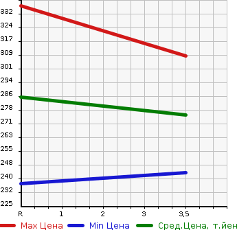 Аукционная статистика: График изменения цены TOYOTA Тойота  SUCCEED WAGON Саксид Вагон  2012 1500 NCP51V UL X PACKAGE в зависимости от аукционных оценок
