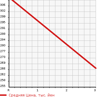 Аукционная статистика: График изменения цены TOYOTA Тойота  SUCCEED WAGON Саксид Вагон  2014 1500 NCP51V UL X PACKAGE в зависимости от аукционных оценок