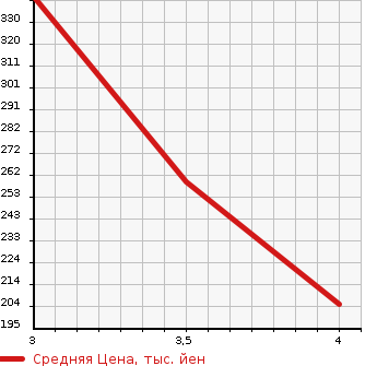 Аукционная статистика: График изменения цены TOYOTA Тойота  SUCCEED WAGON Саксид Вагон  2014 1500 NCP55V 4WD в зависимости от аукционных оценок