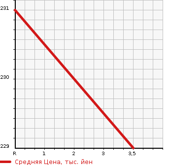 Аукционная статистика: График изменения цены TOYOTA Тойота  SUCCEED WAGON Саксид Вагон  2004 1500 NCP55V UL в зависимости от аукционных оценок