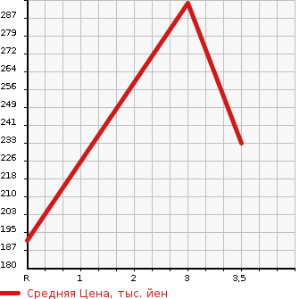 Аукционная статистика: График изменения цены TOYOTA Тойота  SUCCEED WAGON Саксид Вагон  2006 1500 NCP58G  в зависимости от аукционных оценок