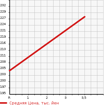 Аукционная статистика: График изменения цены TOYOTA Тойота  SUCCEED WAGON Саксид Вагон  2007 1500 NCP58G  в зависимости от аукционных оценок