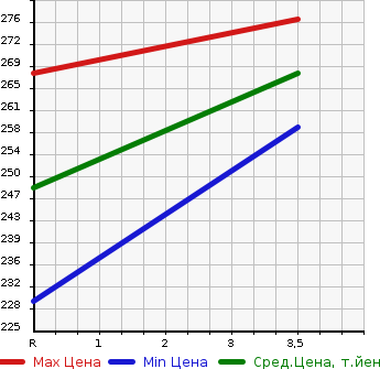 Аукционная статистика: График изменения цены TOYOTA Тойота  SUCCEED WAGON Саксид Вагон  2011 1500 NCP58G  в зависимости от аукционных оценок