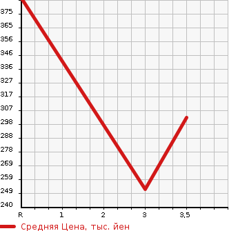 Аукционная статистика: График изменения цены TOYOTA Тойота  SUCCEED WAGON Саксид Вагон  2013 1500 NCP58G  в зависимости от аукционных оценок