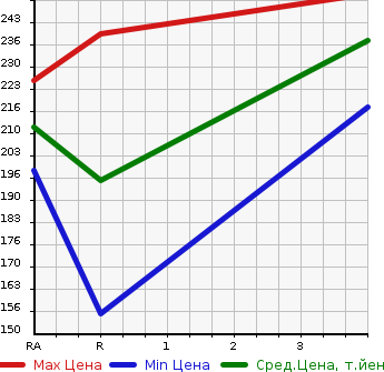 Аукционная статистика: График изменения цены TOYOTA Тойота  SUCCEED WAGON Саксид Вагон  2003 1500 NCP58G TX в зависимости от аукционных оценок