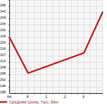 Аукционная статистика: График изменения цены TOYOTA Тойота  SUCCEED WAGON Саксид Вагон  2007 1500 NCP58G TX в зависимости от аукционных оценок