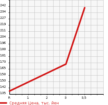 Аукционная статистика: График изменения цены TOYOTA Тойота  SUCCEED WAGON Саксид Вагон  2008 1500 NCP58G TX в зависимости от аукционных оценок