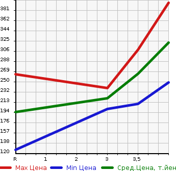 Аукционная статистика: График изменения цены TOYOTA Тойота  SUCCEED WAGON Саксид Вагон  2009 1500 NCP58G TX в зависимости от аукционных оценок