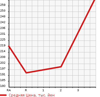 Аукционная статистика: График изменения цены TOYOTA Тойота  SUCCEED WAGON Саксид Вагон  2011 1500 NCP58G TX в зависимости от аукционных оценок