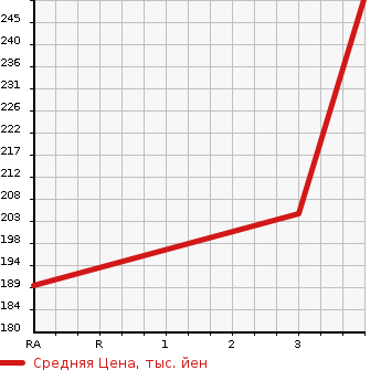 Аукционная статистика: График изменения цены TOYOTA Тойота  SUCCEED WAGON Саксид Вагон  2002 1500 NCP58G TX G PACKAGE в зависимости от аукционных оценок