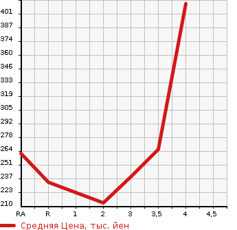 Аукционная статистика: График изменения цены TOYOTA Тойота  SUCCEED WAGON Саксид Вагон  2009 1500 NCP58G TX G PACKAGE в зависимости от аукционных оценок