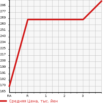 Аукционная статистика: График изменения цены TOYOTA Тойота  SUCCEED WAGON Саксид Вагон  2010 1500 NCP58G TX G PACKAGE в зависимости от аукционных оценок