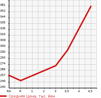 Аукционная статистика: График изменения цены TOYOTA Тойота  SUCCEED WAGON Саксид Вагон  2011 1500 NCP58G TX G PACKAGE в зависимости от аукционных оценок