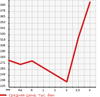 Аукционная статистика: График изменения цены TOYOTA Тойота  SUCCEED WAGON Саксид Вагон  2013 1500 NCP58G TX G PACKAGE в зависимости от аукционных оценок
