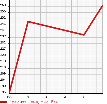 Аукционная статистика: График изменения цены TOYOTA Тойота  SUCCEED WAGON Саксид Вагон  2004 1500 NCP58G TX G PACKAGE LIMITED в зависимости от аукционных оценок