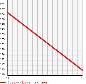 Аукционная статистика: График изменения цены TOYOTA Тойота  SUCCEED WAGON Саксид Вагон  2008 1500 NCP58G TX G PACKAGE LIMITED в зависимости от аукционных оценок