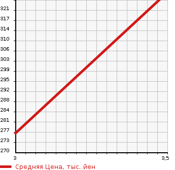 Аукционная статистика: График изменения цены TOYOTA Тойота  SUCCEED WAGON Саксид Вагон  2009 1500 NCP58G TX G PACKAGE LIMITED в зависимости от аукционных оценок