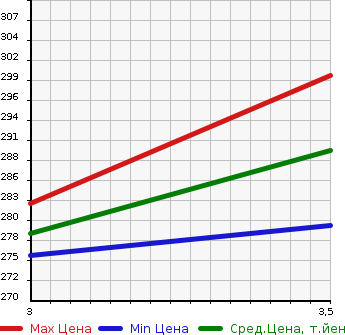 Аукционная статистика: График изменения цены TOYOTA Тойота  SUCCEED WAGON Саксид Вагон  2011 1500 NCP58G TX G PACKAGE LIMITED в зависимости от аукционных оценок
