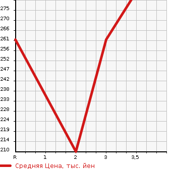 Аукционная статистика: График изменения цены TOYOTA Тойота  SUCCEED WAGON Саксид Вагон  2012 1500 NCP58G TX G PACKAGE LIMITED в зависимости от аукционных оценок