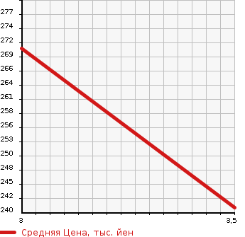 Аукционная статистика: График изменения цены TOYOTA Тойота  SUCCEED WAGON Саксид Вагон  2007 1500 NCP58G TX_G PACKAGE LIMITED в зависимости от аукционных оценок