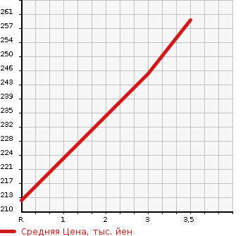 Аукционная статистика: График изменения цены TOYOTA Тойота  SUCCEED WAGON Саксид Вагон  2006 1500 NCP59G TX в зависимости от аукционных оценок