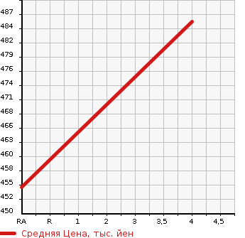 Аукционная статистика: График изменения цены TOYOTA Тойота  SUCCEED WAGON Саксид Вагон  2018 1500 NHP160V HYBRID TX в зависимости от аукционных оценок
