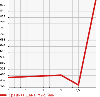 Аукционная статистика: График изменения цены TOYOTA Тойота  SUCCEED WAGON Саксид Вагон  2020 1500 NHP160V HYBRID UL-X в зависимости от аукционных оценок