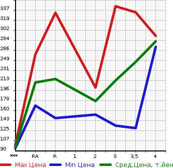 Аукционная статистика: График изменения цены TOYOTA Тойота  SUCCEED WAGON Саксид Вагон  2007 в зависимости от аукционных оценок
