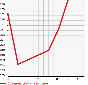 Аукционная статистика: График изменения цены TOYOTA Тойота  SUCCEED WAGON Саксид Вагон  2008 в зависимости от аукционных оценок
