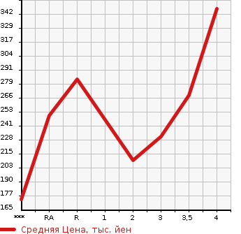 Аукционная статистика: График изменения цены TOYOTA Тойота  SUCCEED WAGON Саксид Вагон  2012 в зависимости от аукционных оценок