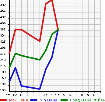 Аукционная статистика: График изменения цены TOYOTA Тойота  SUCCEED WAGON Саксид Вагон  2013 в зависимости от аукционных оценок