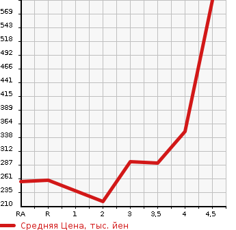 Аукционная статистика: График изменения цены TOYOTA Тойота  SUCCEED WAGON Саксид Вагон  2014 в зависимости от аукционных оценок
