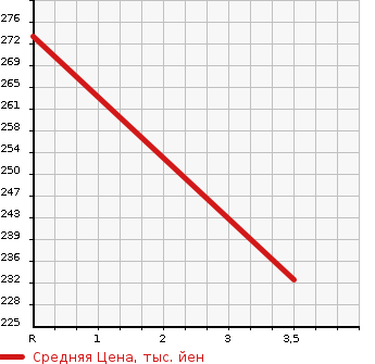 Аукционная статистика: График изменения цены TOYOTA Тойота  SUCCEED VAN Саксид Ван  2005 1400 NLP51V U TURBO в зависимости от аукционных оценок