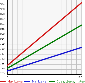 Аукционная статистика: График изменения цены TOYOTA Тойота  SUCCEED VAN Саксид Ван  2019 1490 NHP160V UL-X в зависимости от аукционных оценок