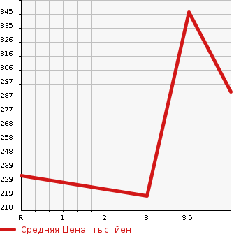 Аукционная статистика: График изменения цены TOYOTA Тойота  SUCCEED VAN Саксид Ван  2014 1500 NCP160V TX в зависимости от аукционных оценок