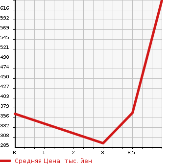 Аукционная статистика: График изменения цены TOYOTA Тойота  SUCCEED VAN Саксид Ван  2015 1500 NCP160V TX в зависимости от аукционных оценок