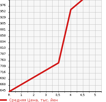 Аукционная статистика: График изменения цены TOYOTA Тойота  SUCCEED VAN Саксид Ван  2018 1500 NCP160V TX в зависимости от аукционных оценок