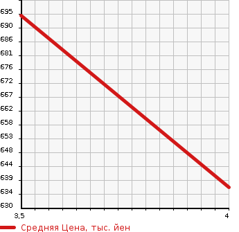 Аукционная статистика: График изменения цены TOYOTA Тойота  SUCCEED VAN Саксид Ван  2019 1500 NCP160V TX в зависимости от аукционных оценок