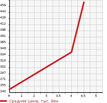 Аукционная статистика: График изменения цены TOYOTA Тойота  SUCCEED VAN Саксид Ван  2014 1500 NCP160V UL в зависимости от аукционных оценок