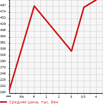 Аукционная статистика: График изменения цены TOYOTA Тойота  SUCCEED VAN Саксид Ван  2018 1500 NCP160V UL-X в зависимости от аукционных оценок