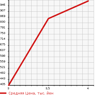 Аукционная статистика: График изменения цены TOYOTA Тойота  SUCCEED VAN Саксид Ван  2020 1500 NCP160V UL-X в зависимости от аукционных оценок