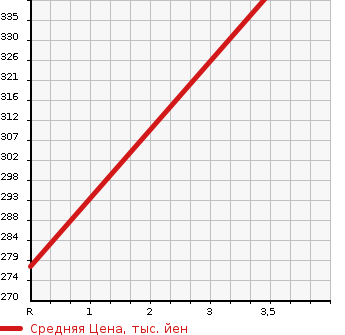 Аукционная статистика: График изменения цены TOYOTA Тойота  SUCCEED VAN Саксид Ван  2015 1500 NCP165V 4WD в зависимости от аукционных оценок