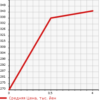 Аукционная статистика: График изменения цены TOYOTA Тойота  SUCCEED VAN Саксид Ван  2015 1500 NCP165V 4WD UL в зависимости от аукционных оценок