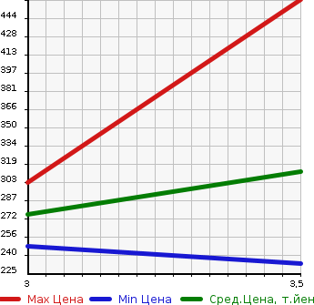 Аукционная статистика: График изменения цены TOYOTA Тойота  SUCCEED VAN Саксид Ван  2015 1500 NCP165V 4WD UL-X в зависимости от аукционных оценок