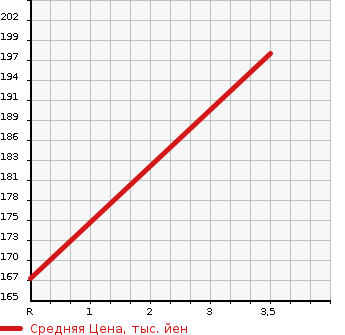 Аукционная статистика: График изменения цены TOYOTA Тойота  SUCCEED VAN Саксид Ван  2014 1500 NCP165V UL в зависимости от аукционных оценок