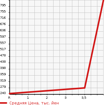 Аукционная статистика: График изменения цены TOYOTA Тойота  SUCCEED VAN Саксид Ван  2015 1500 NCP165V UL в зависимости от аукционных оценок